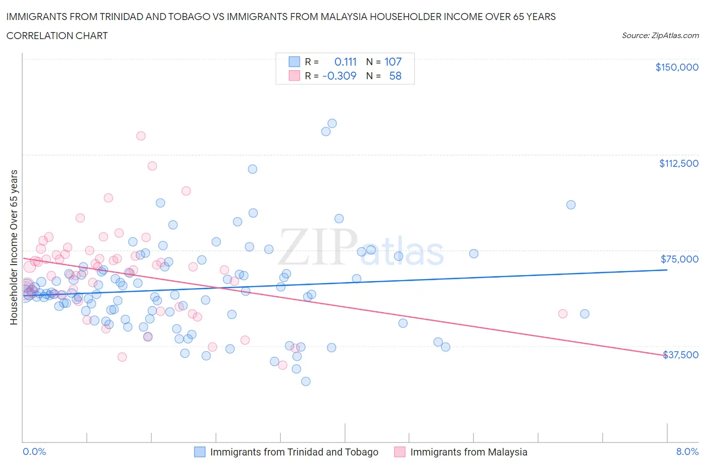 Immigrants from Trinidad and Tobago vs Immigrants from Malaysia Householder Income Over 65 years