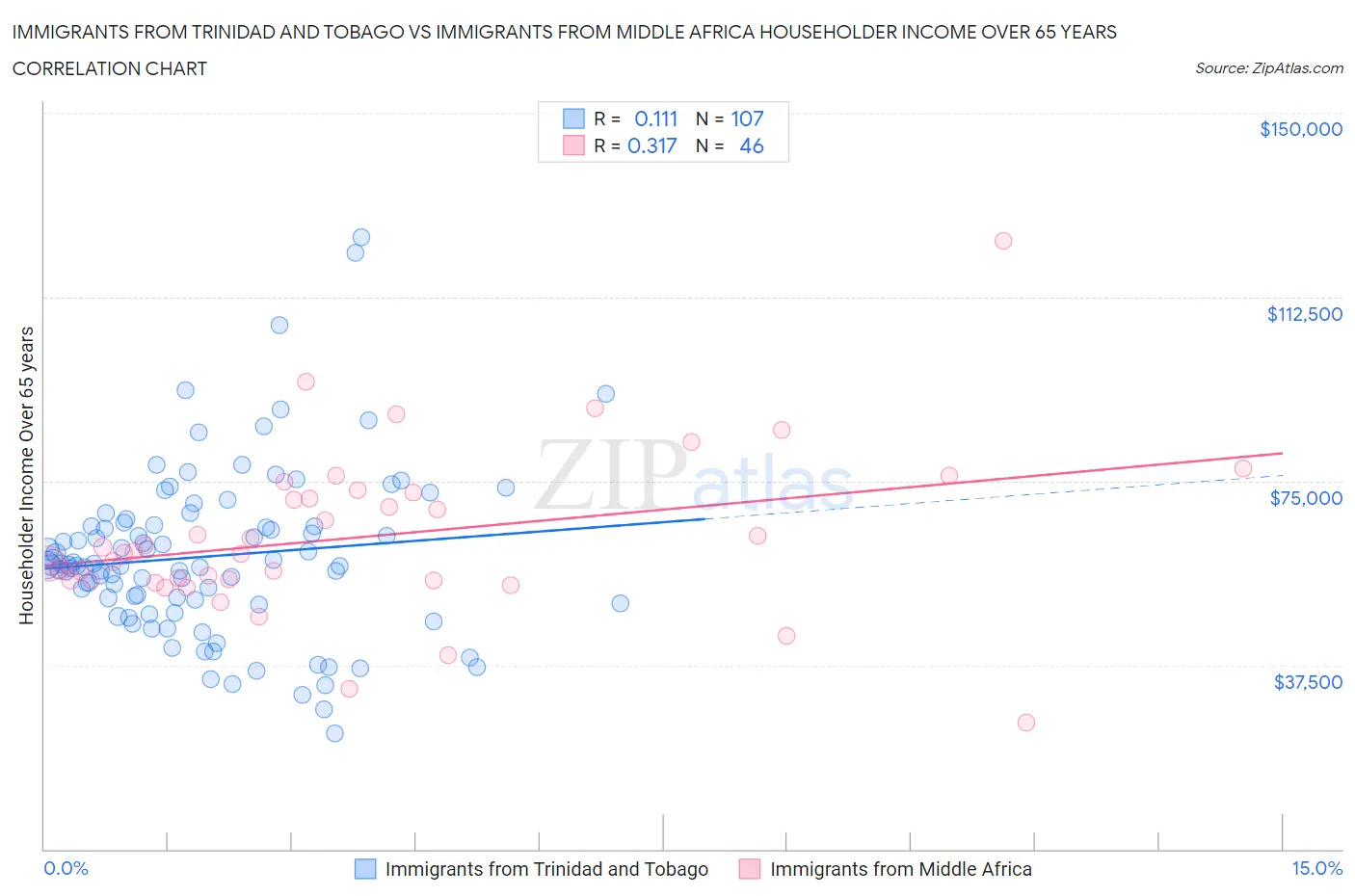 Immigrants from Trinidad and Tobago vs Immigrants from Middle Africa Householder Income Over 65 years