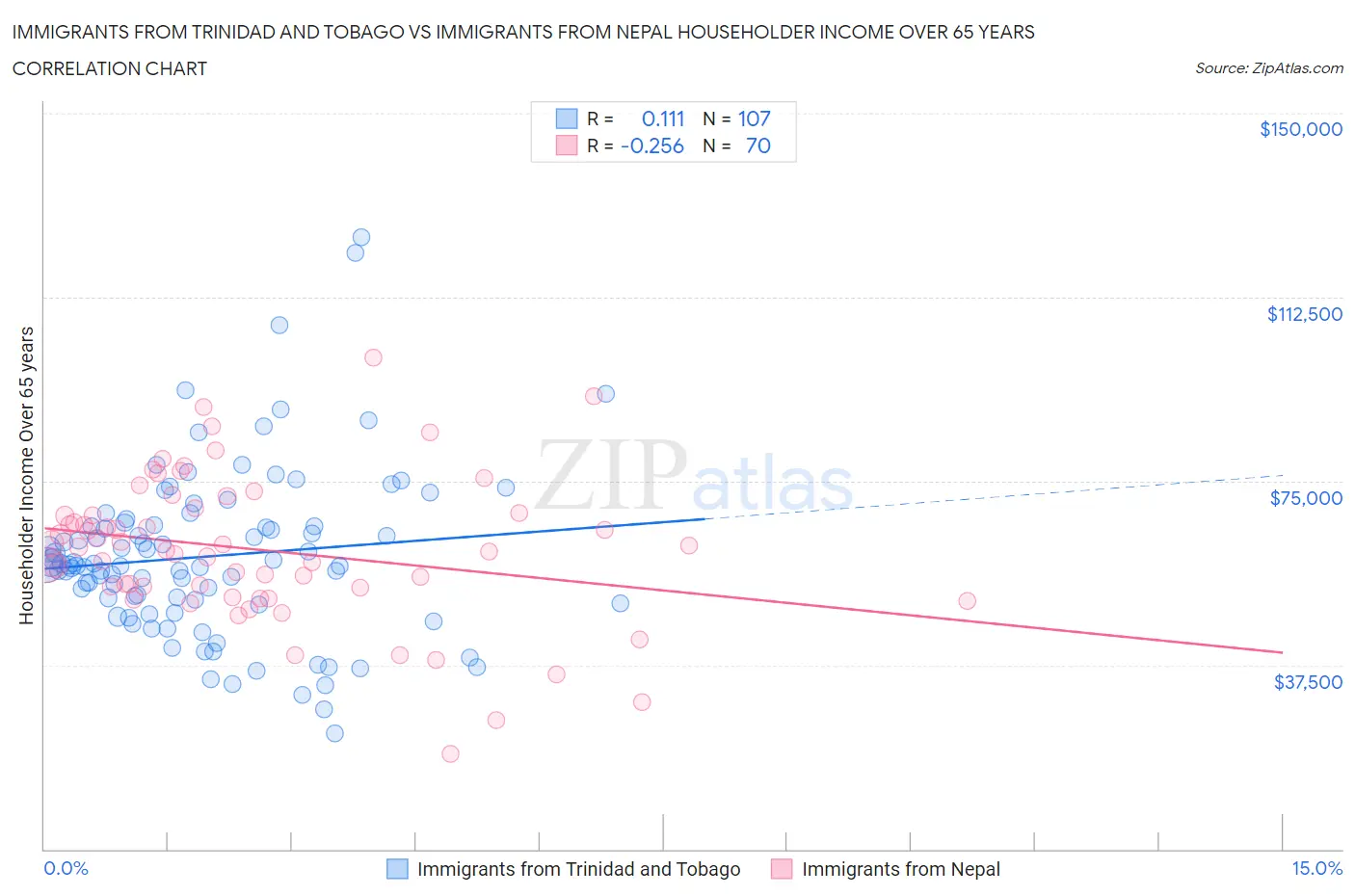 Immigrants from Trinidad and Tobago vs Immigrants from Nepal Householder Income Over 65 years