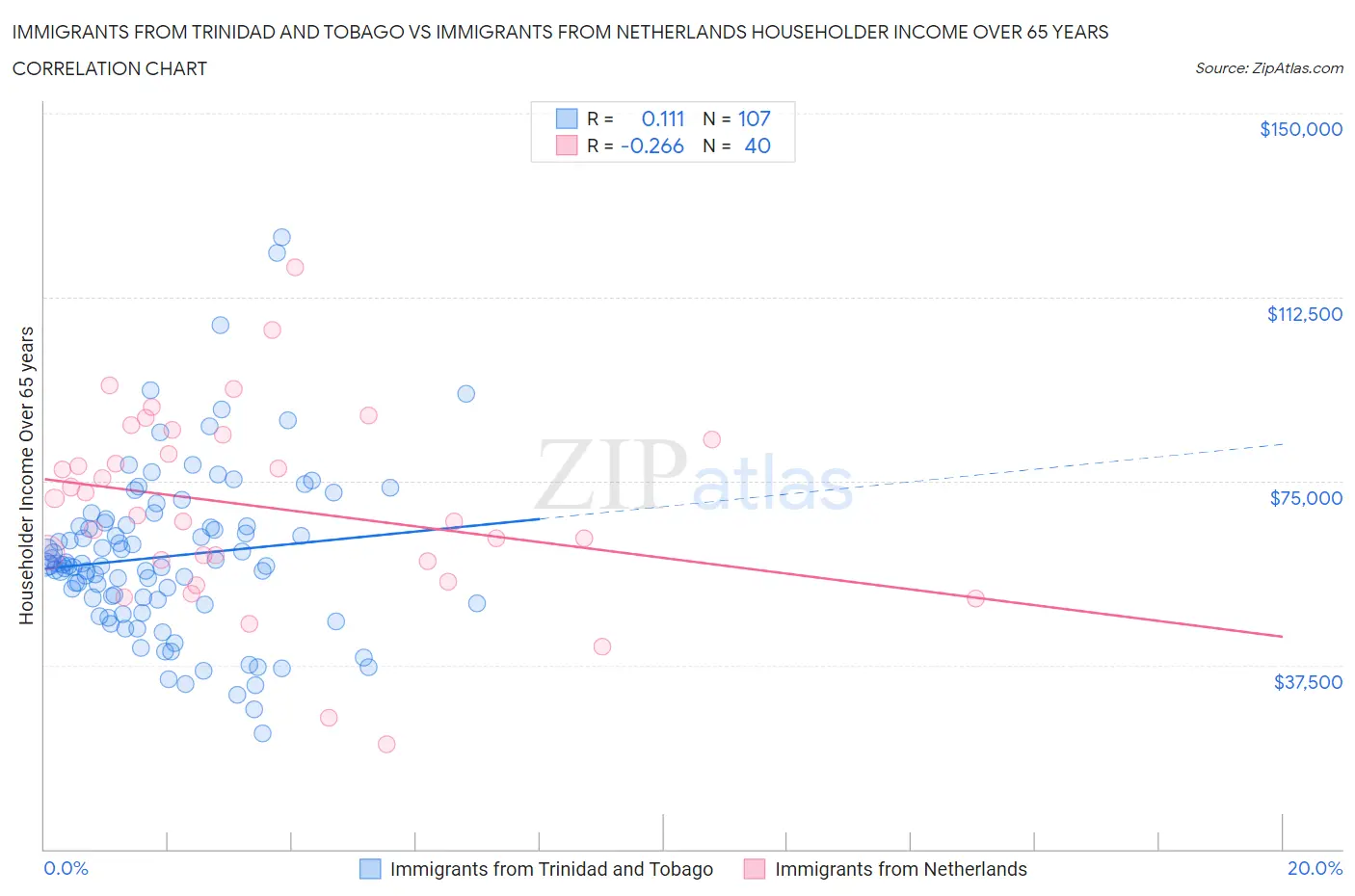 Immigrants from Trinidad and Tobago vs Immigrants from Netherlands Householder Income Over 65 years