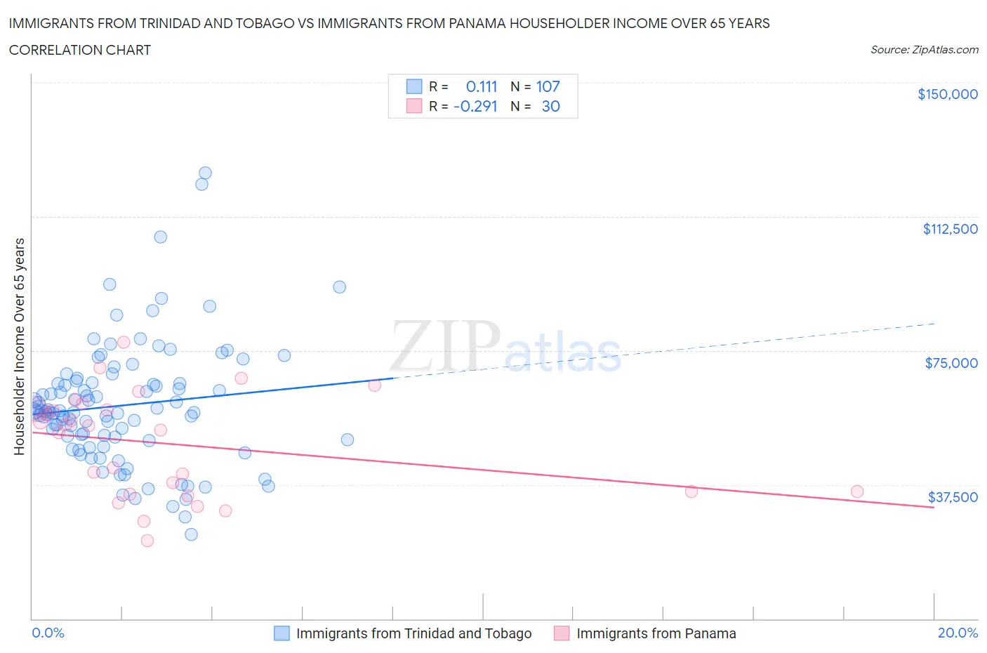 Immigrants from Trinidad and Tobago vs Immigrants from Panama Householder Income Over 65 years