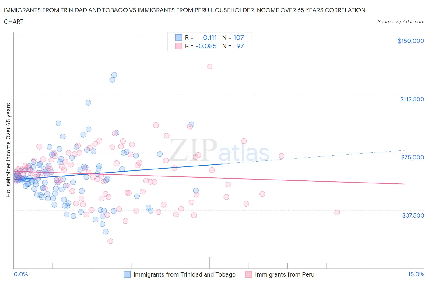 Immigrants from Trinidad and Tobago vs Immigrants from Peru Householder Income Over 65 years