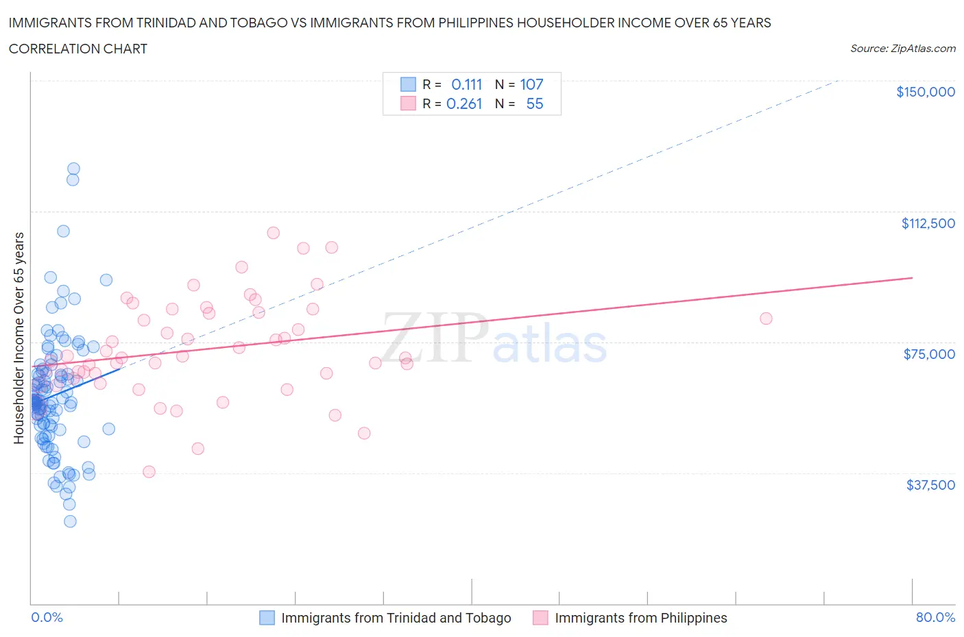 Immigrants from Trinidad and Tobago vs Immigrants from Philippines Householder Income Over 65 years
