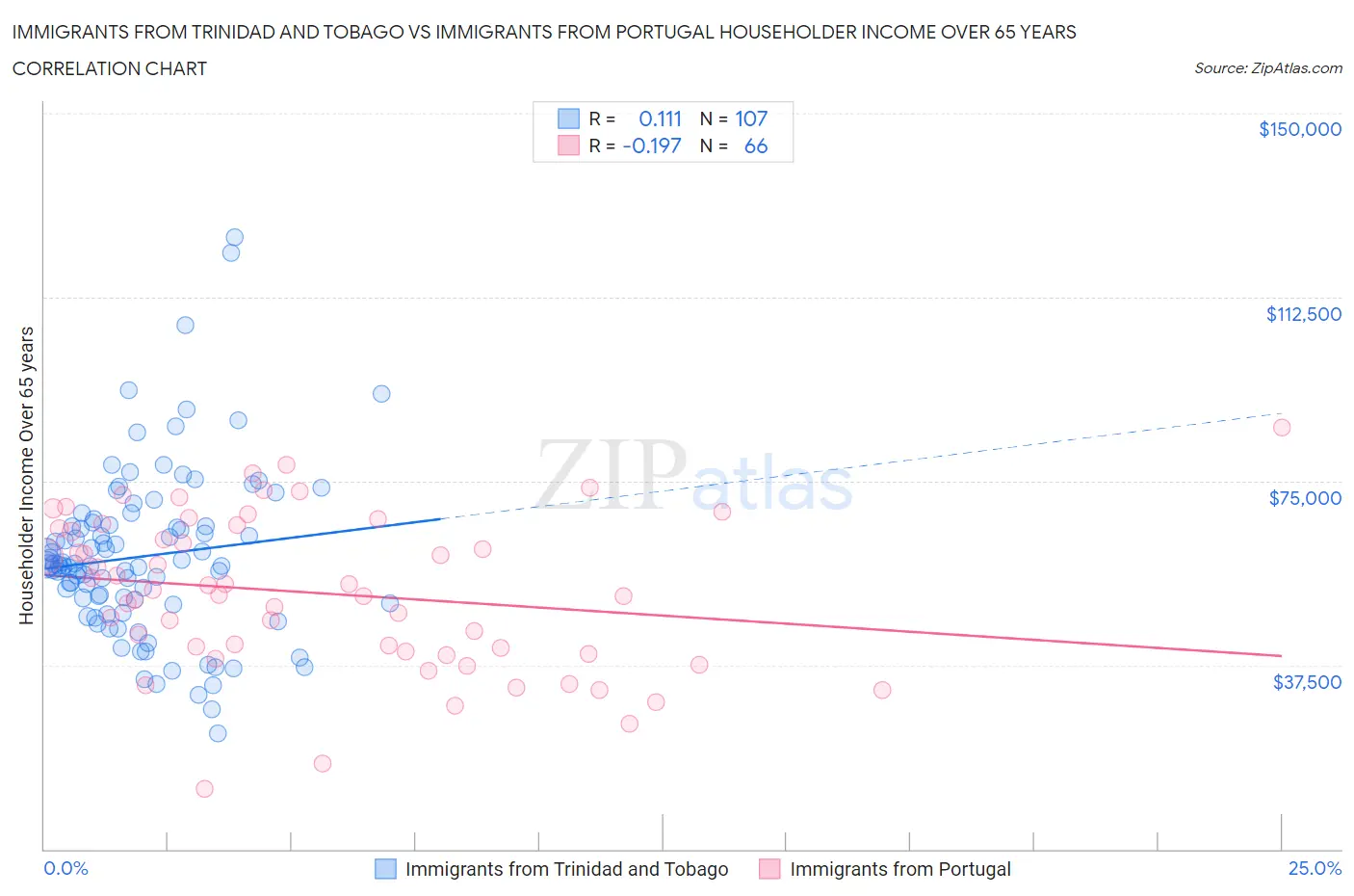 Immigrants from Trinidad and Tobago vs Immigrants from Portugal Householder Income Over 65 years