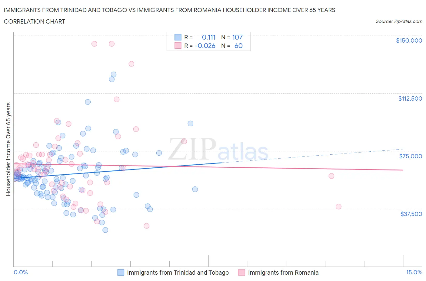 Immigrants from Trinidad and Tobago vs Immigrants from Romania Householder Income Over 65 years