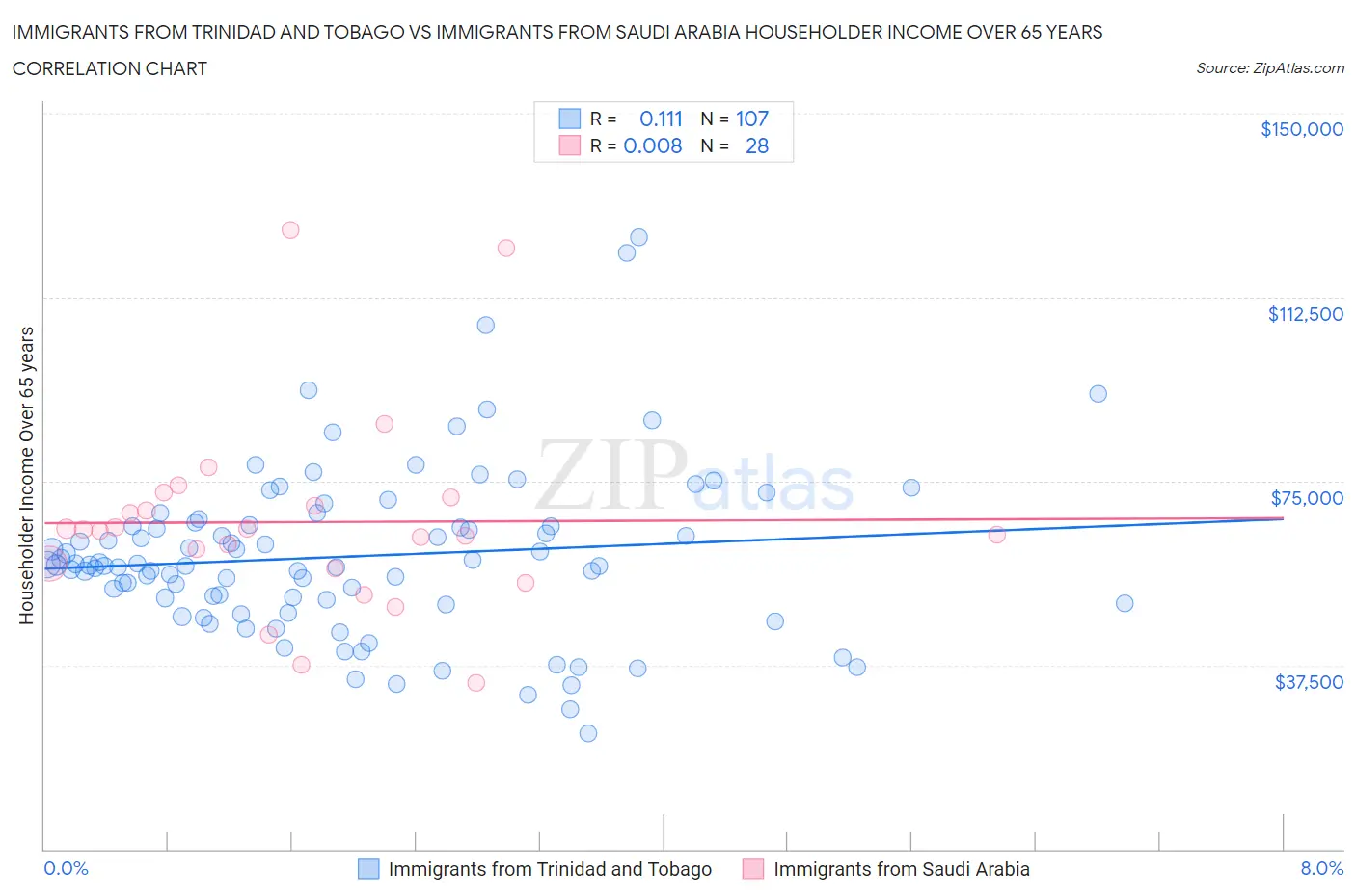 Immigrants from Trinidad and Tobago vs Immigrants from Saudi Arabia Householder Income Over 65 years