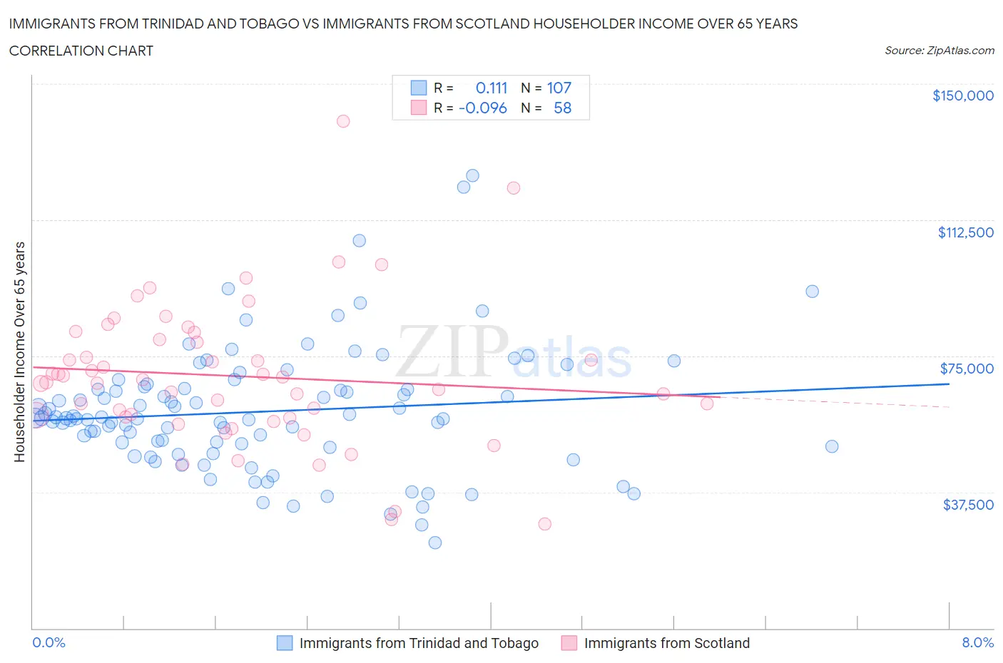Immigrants from Trinidad and Tobago vs Immigrants from Scotland Householder Income Over 65 years