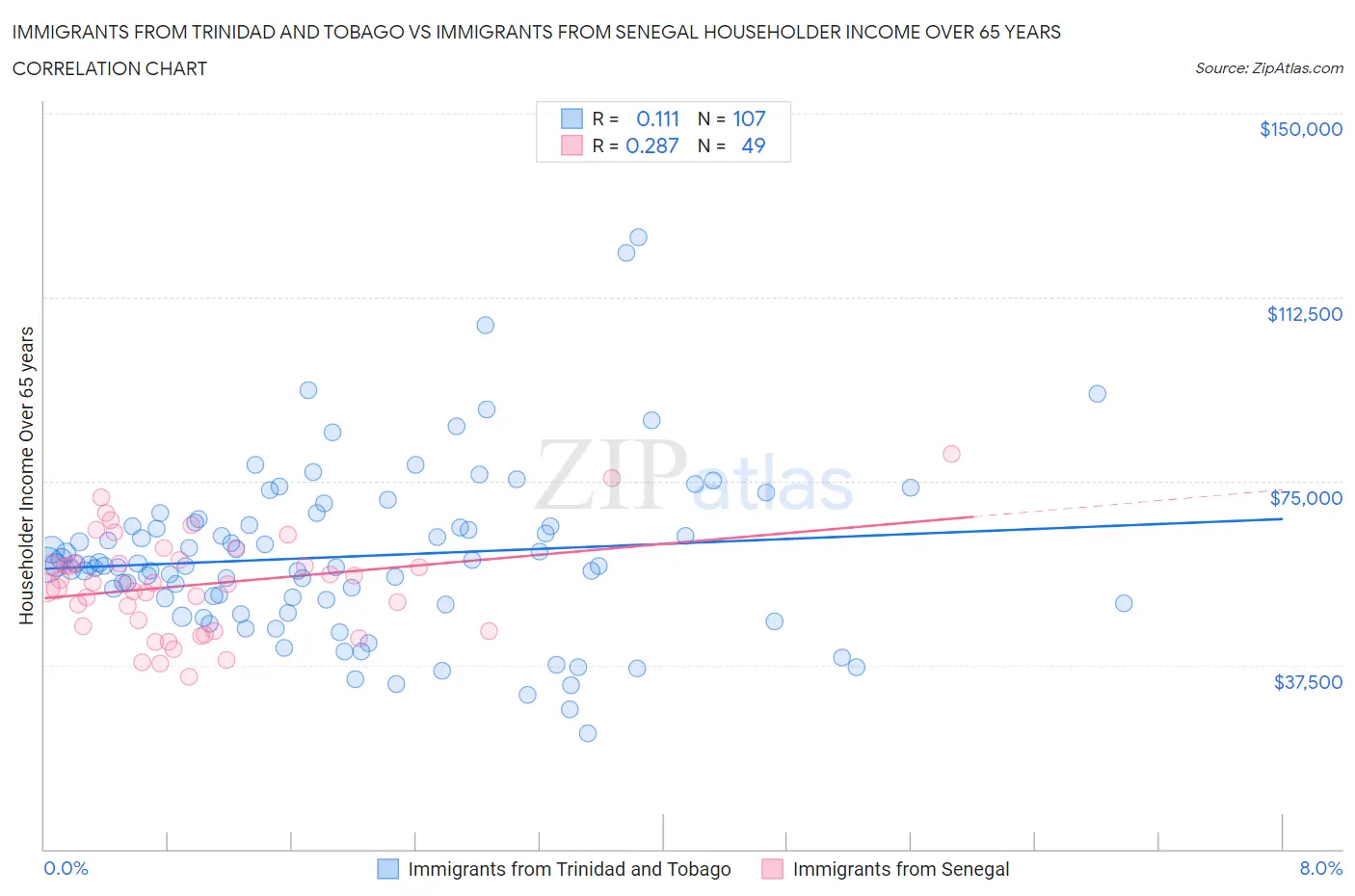 Immigrants from Trinidad and Tobago vs Immigrants from Senegal Householder Income Over 65 years