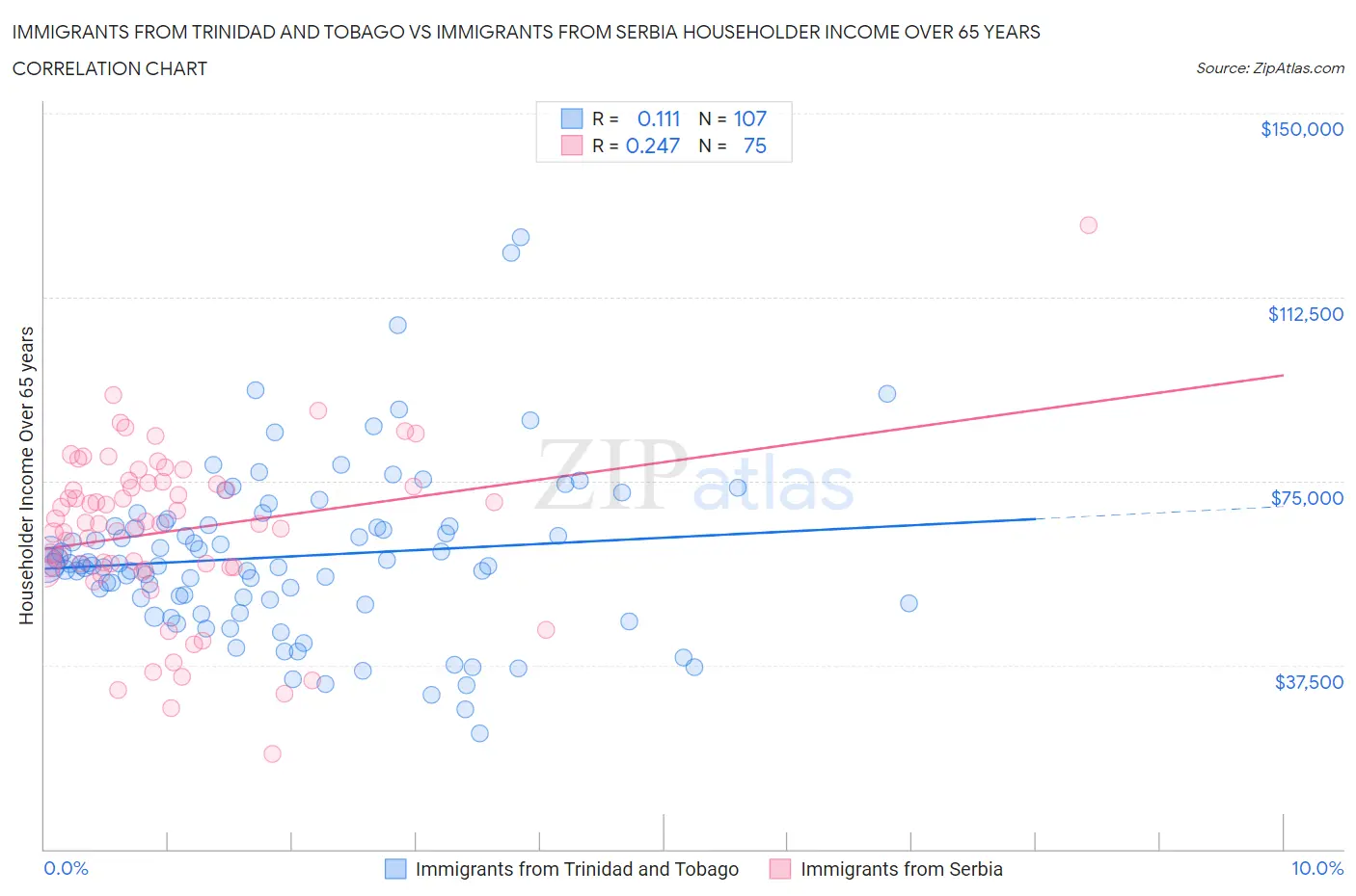 Immigrants from Trinidad and Tobago vs Immigrants from Serbia Householder Income Over 65 years
