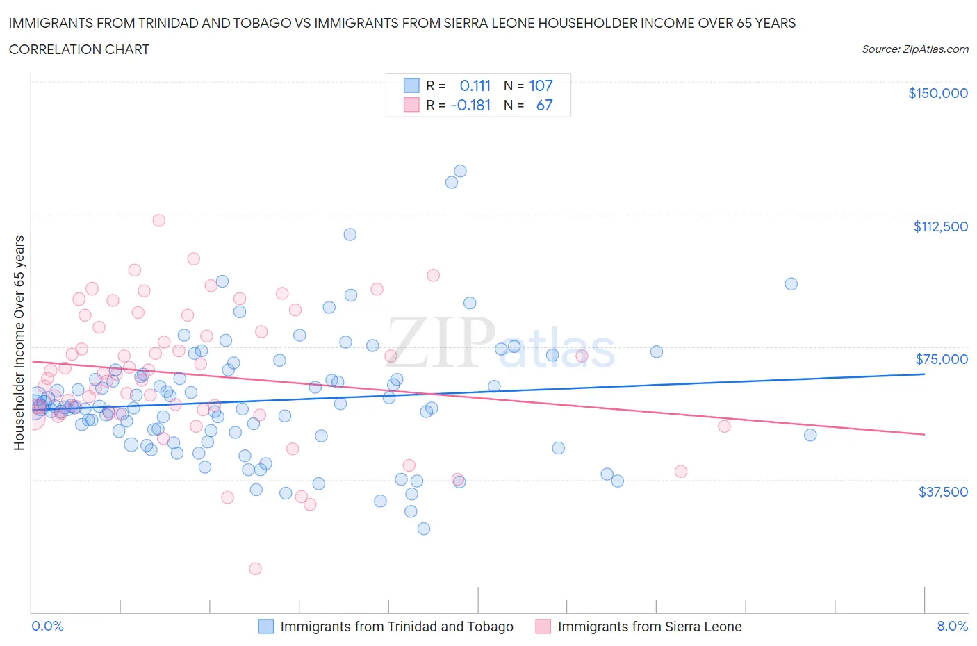 Immigrants from Trinidad and Tobago vs Immigrants from Sierra Leone Householder Income Over 65 years