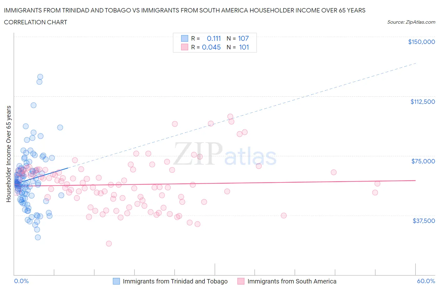 Immigrants from Trinidad and Tobago vs Immigrants from South America Householder Income Over 65 years