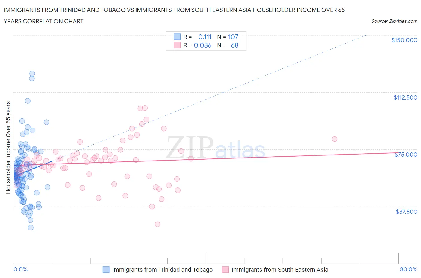 Immigrants from Trinidad and Tobago vs Immigrants from South Eastern Asia Householder Income Over 65 years