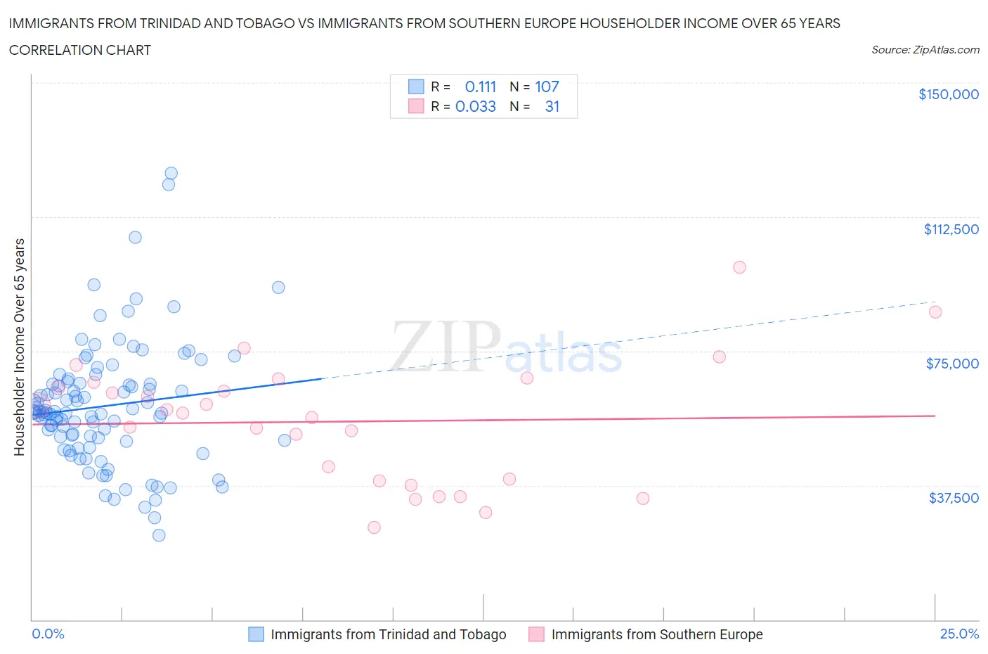 Immigrants from Trinidad and Tobago vs Immigrants from Southern Europe Householder Income Over 65 years