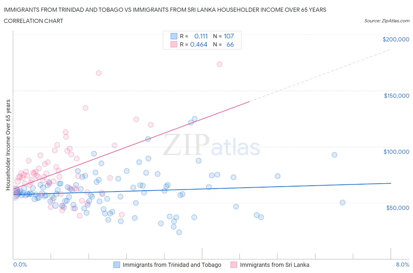Immigrants from Trinidad and Tobago vs Immigrants from Sri Lanka Householder Income Over 65 years