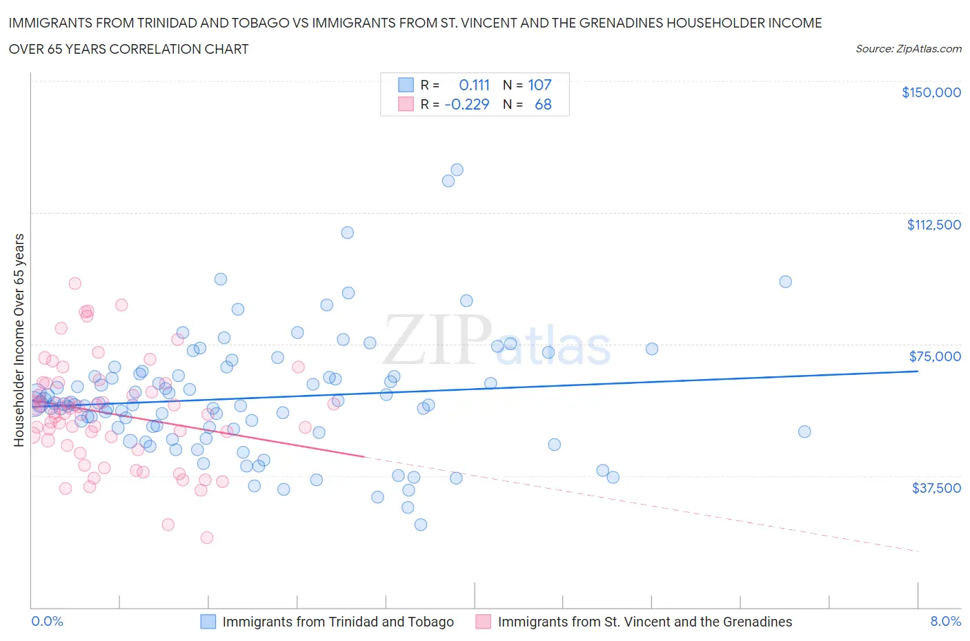Immigrants from Trinidad and Tobago vs Immigrants from St. Vincent and the Grenadines Householder Income Over 65 years