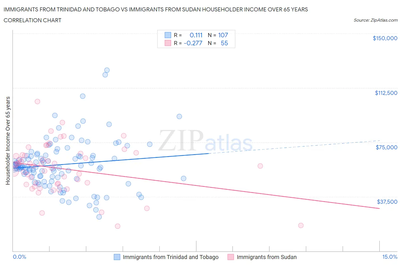 Immigrants from Trinidad and Tobago vs Immigrants from Sudan Householder Income Over 65 years
