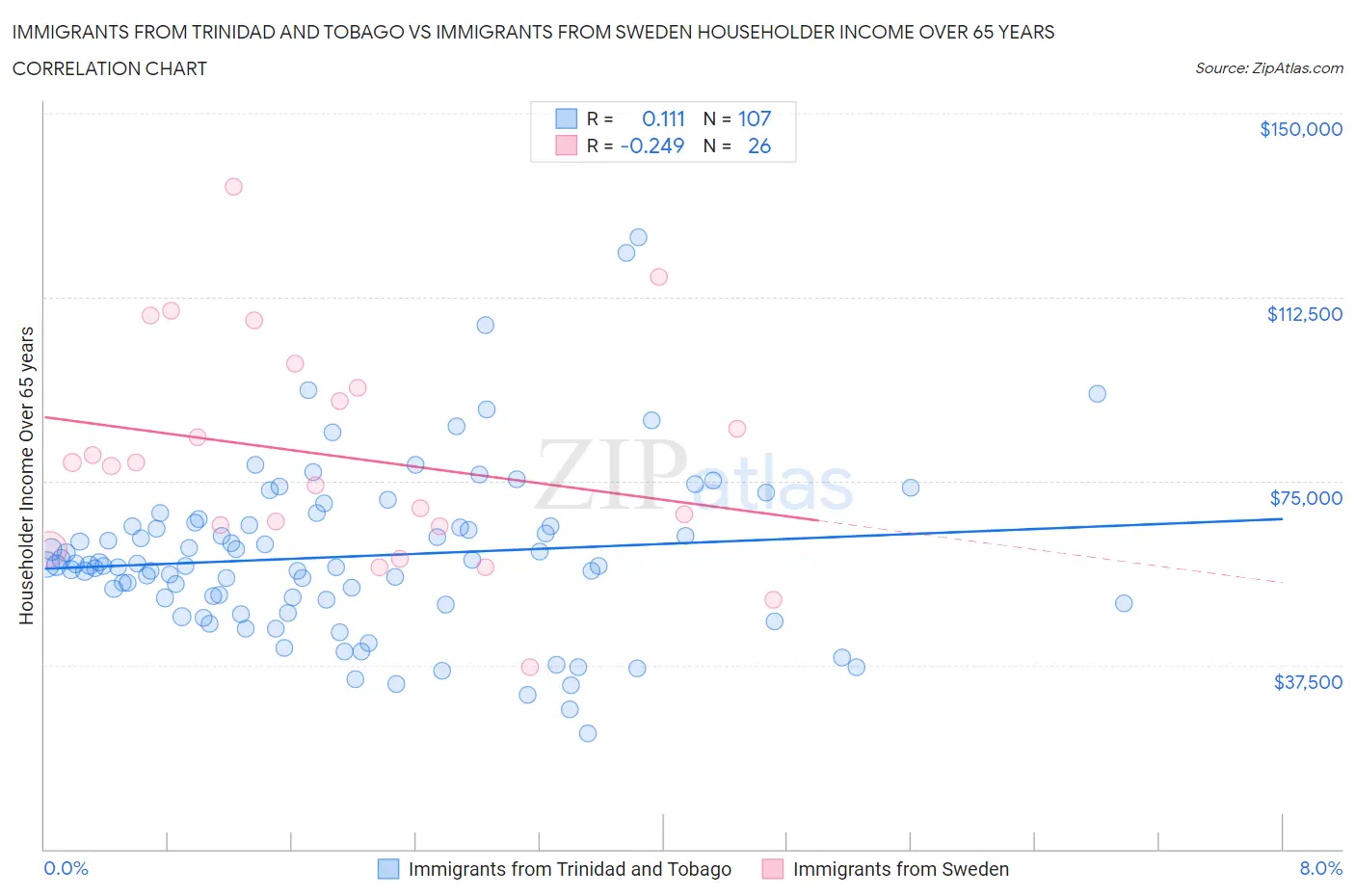 Immigrants from Trinidad and Tobago vs Immigrants from Sweden Householder Income Over 65 years