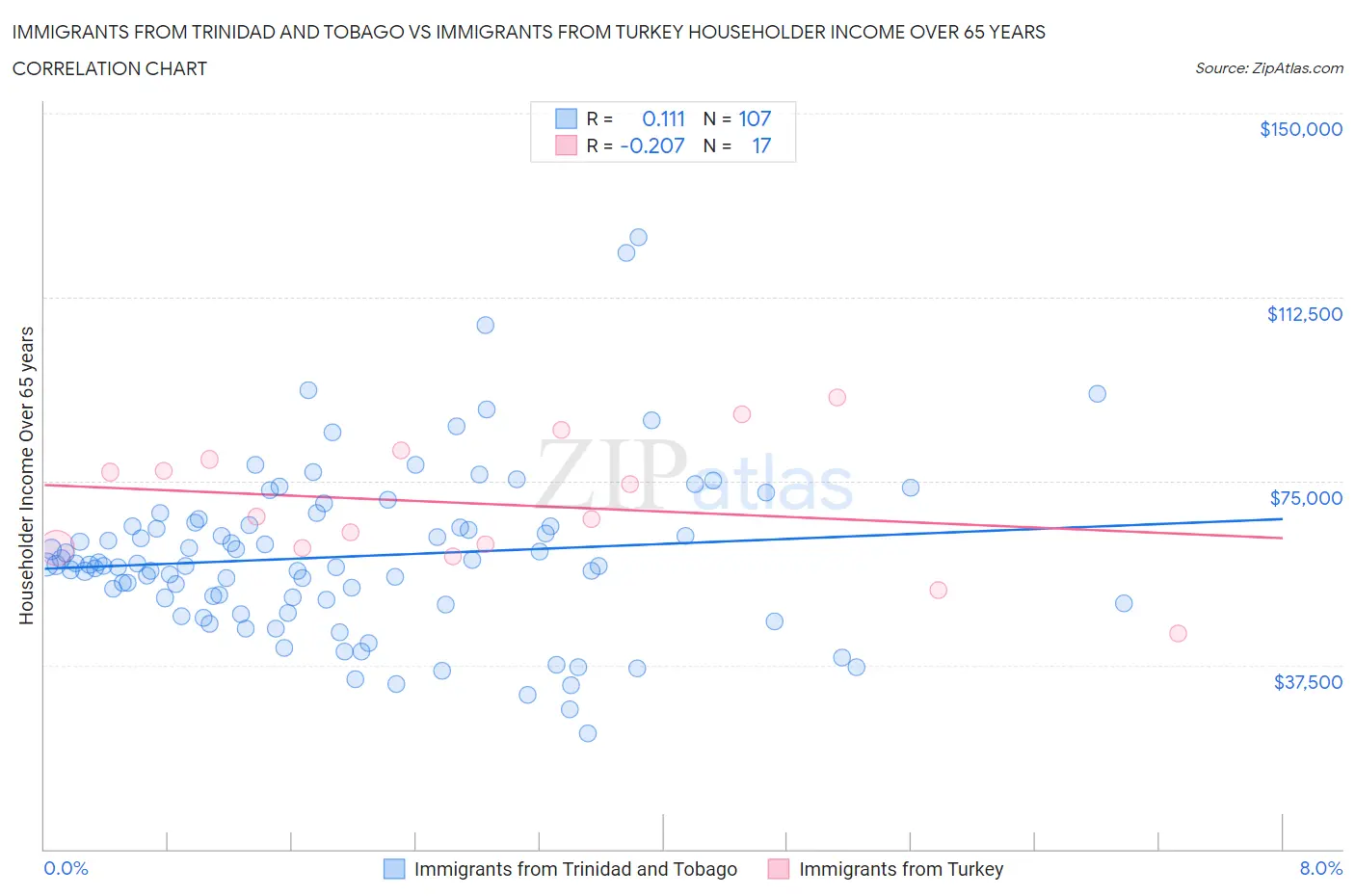 Immigrants from Trinidad and Tobago vs Immigrants from Turkey Householder Income Over 65 years