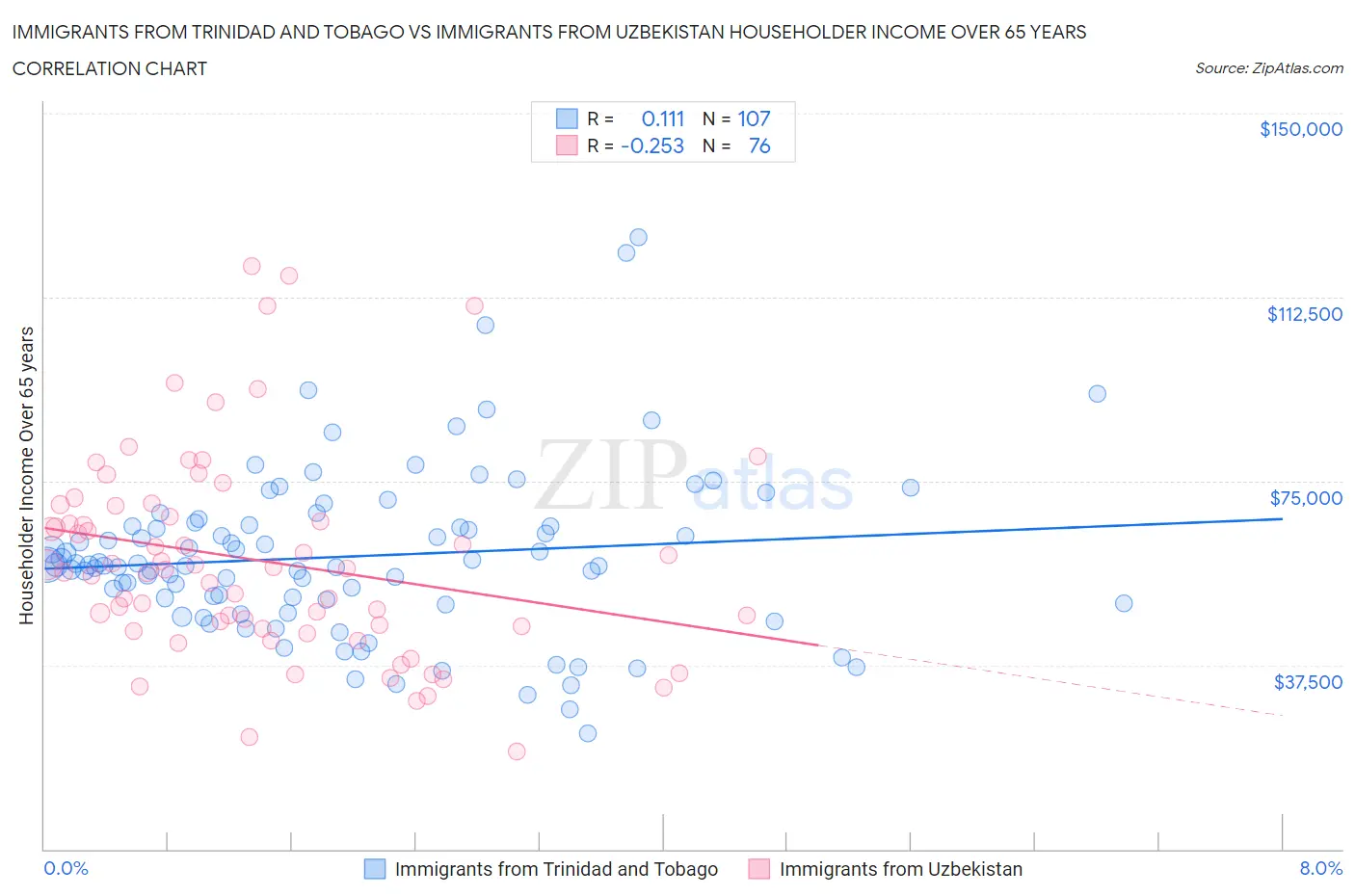 Immigrants from Trinidad and Tobago vs Immigrants from Uzbekistan Householder Income Over 65 years