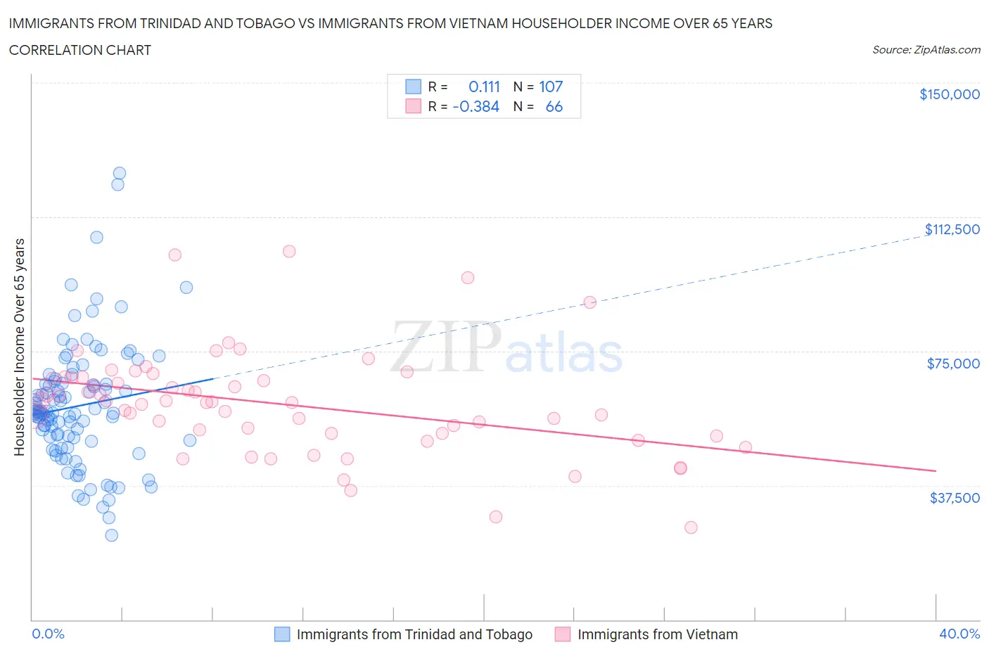 Immigrants from Trinidad and Tobago vs Immigrants from Vietnam Householder Income Over 65 years