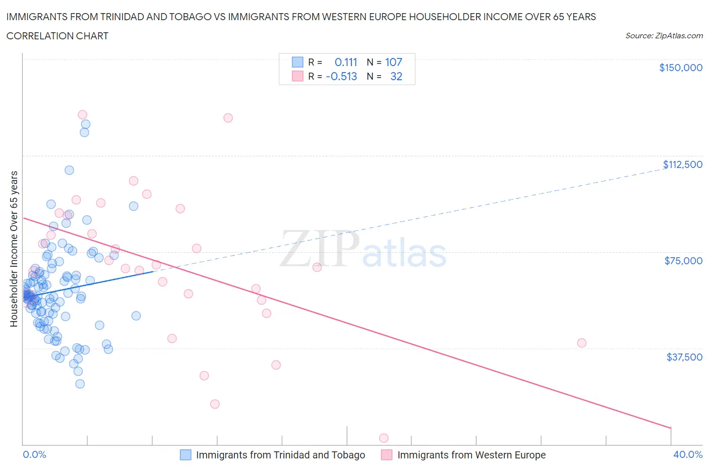 Immigrants from Trinidad and Tobago vs Immigrants from Western Europe Householder Income Over 65 years