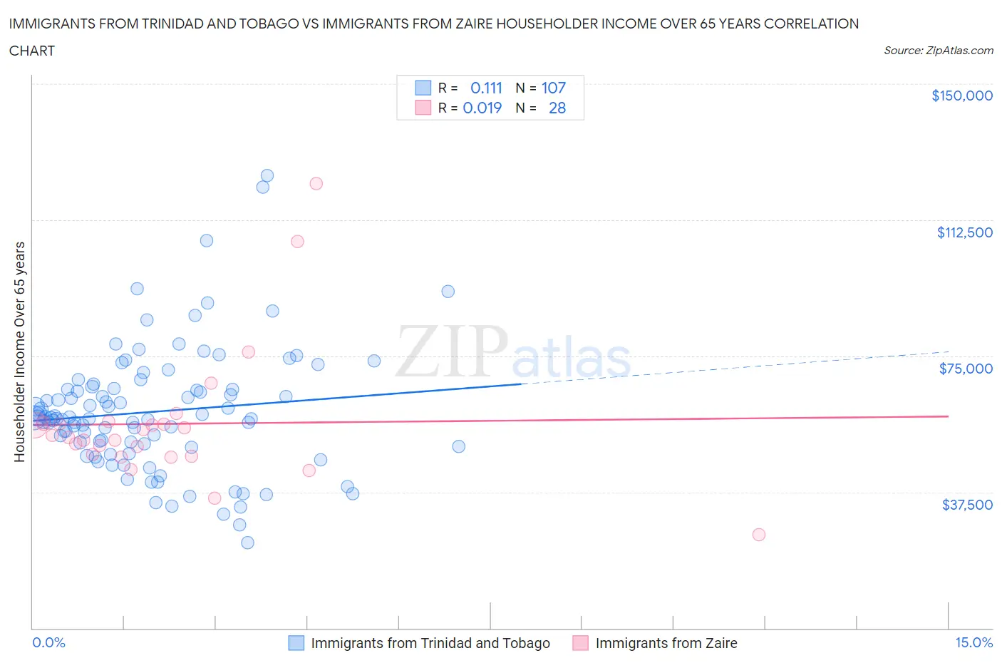 Immigrants from Trinidad and Tobago vs Immigrants from Zaire Householder Income Over 65 years