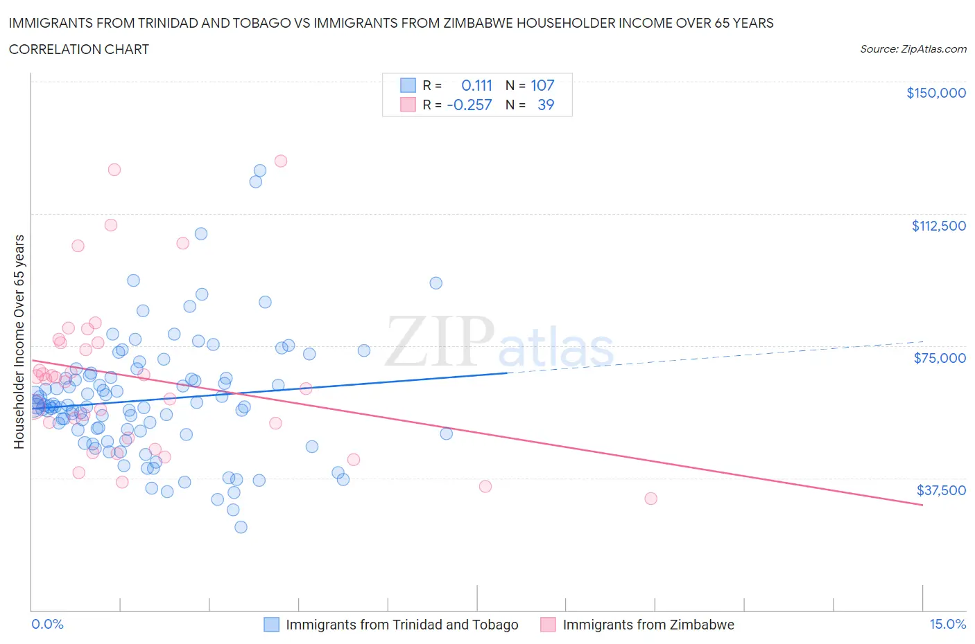 Immigrants from Trinidad and Tobago vs Immigrants from Zimbabwe Householder Income Over 65 years