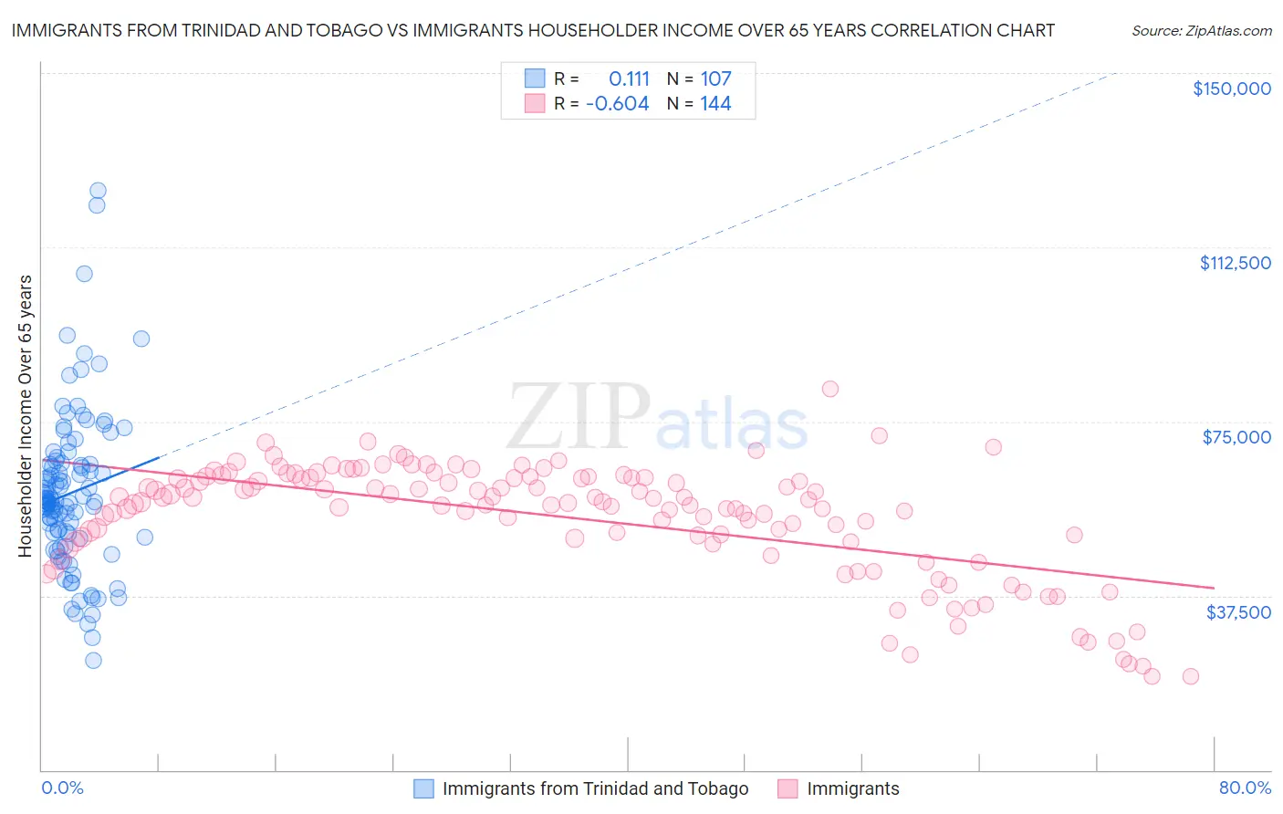 Immigrants from Trinidad and Tobago vs Immigrants Householder Income Over 65 years