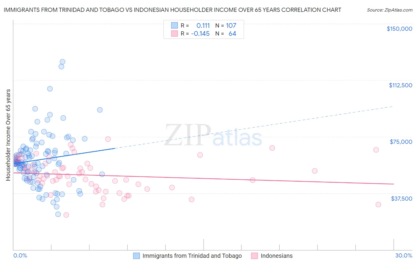 Immigrants from Trinidad and Tobago vs Indonesian Householder Income Over 65 years