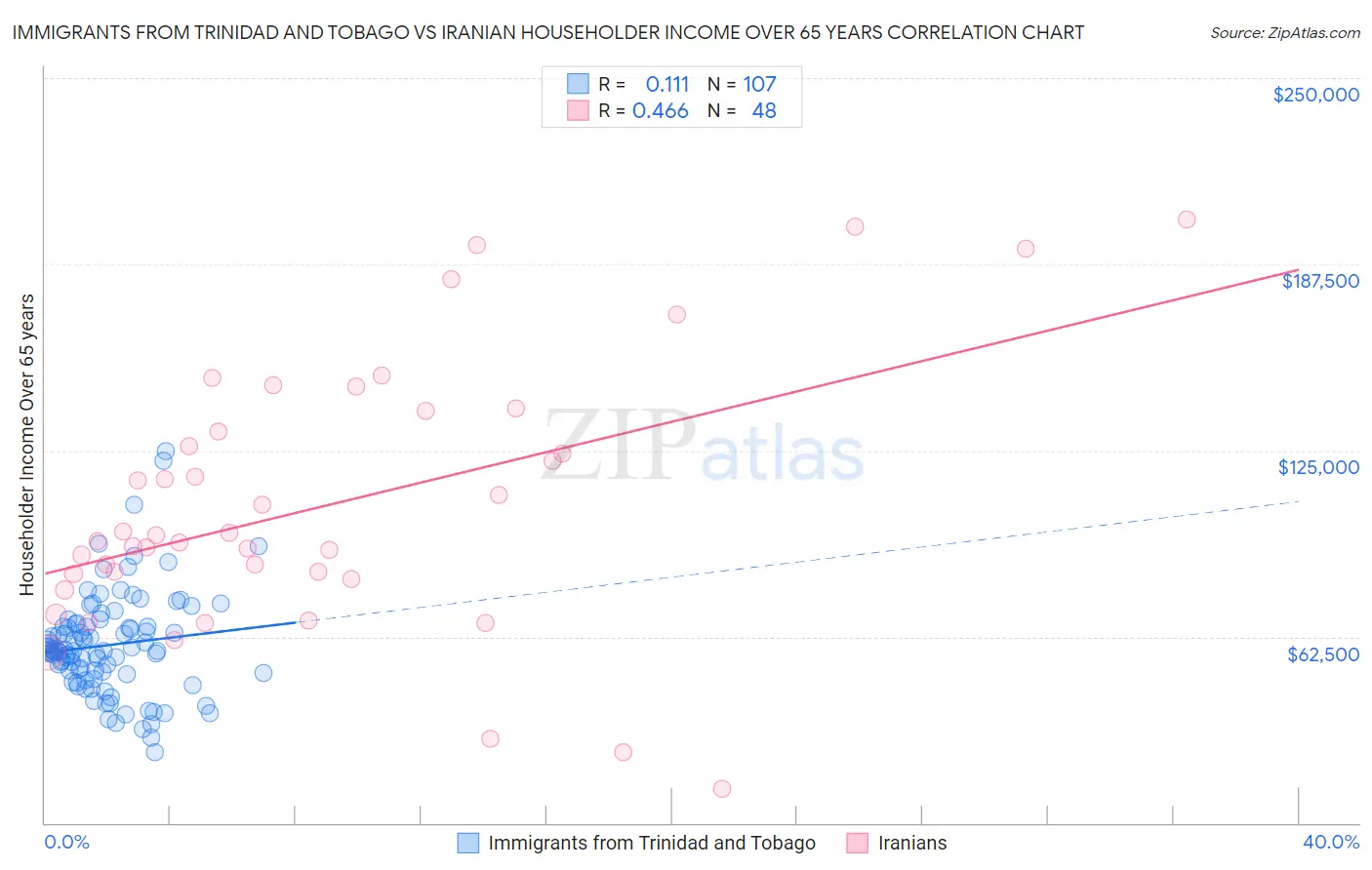 Immigrants from Trinidad and Tobago vs Iranian Householder Income Over 65 years