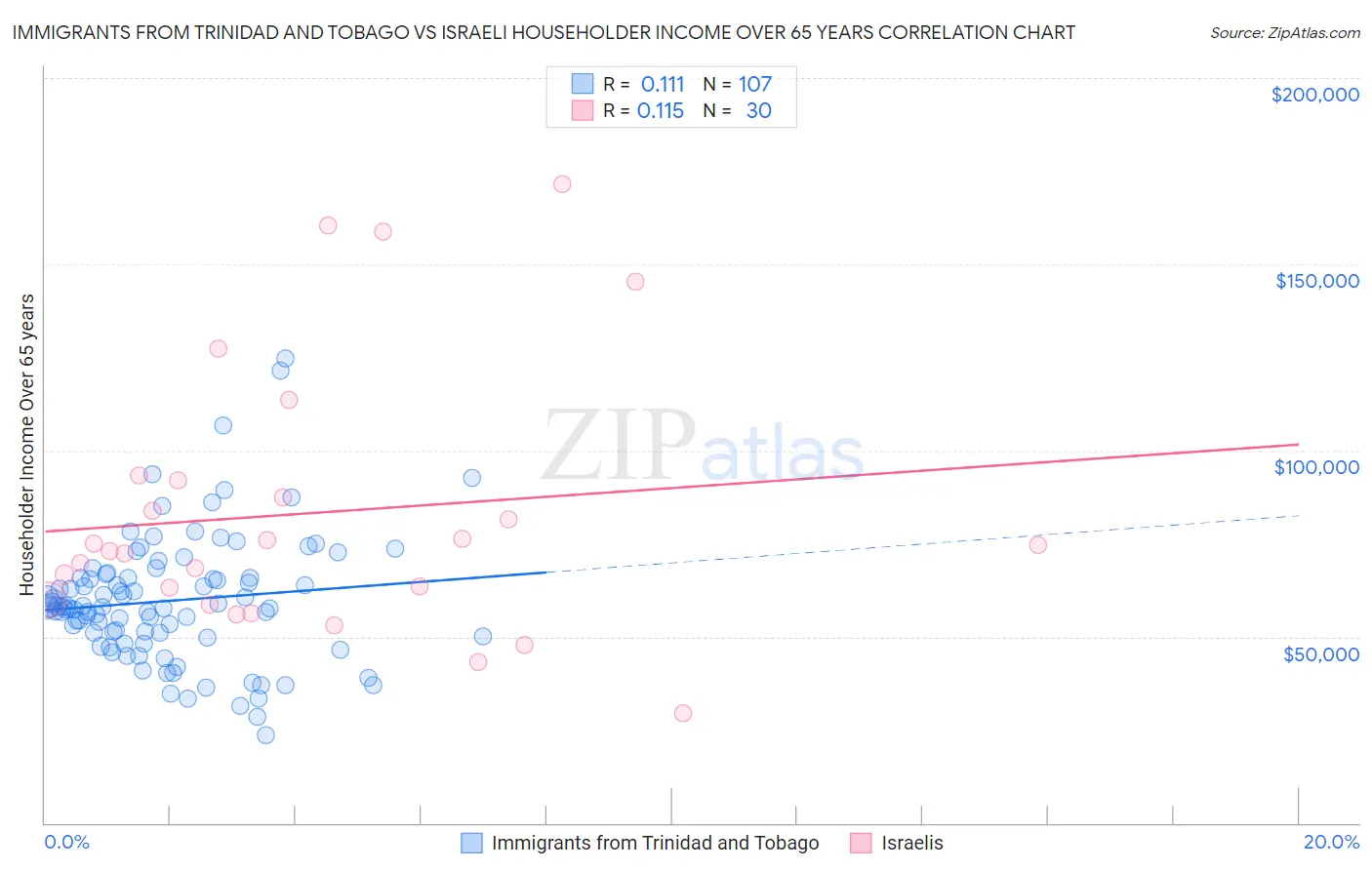 Immigrants from Trinidad and Tobago vs Israeli Householder Income Over 65 years