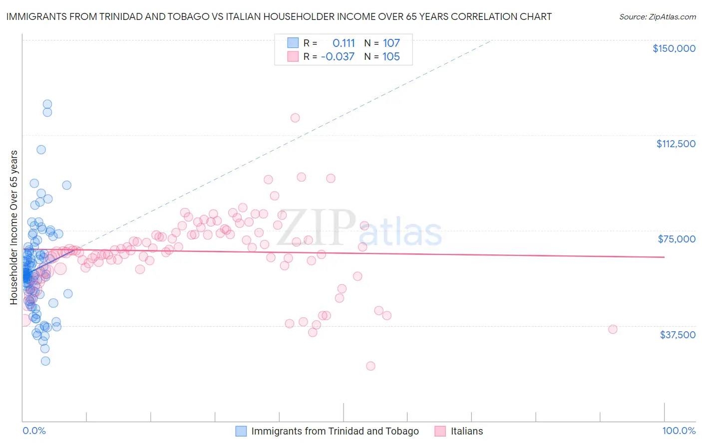 Immigrants from Trinidad and Tobago vs Italian Householder Income Over 65 years