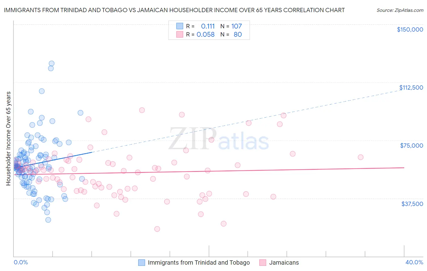 Immigrants from Trinidad and Tobago vs Jamaican Householder Income Over 65 years