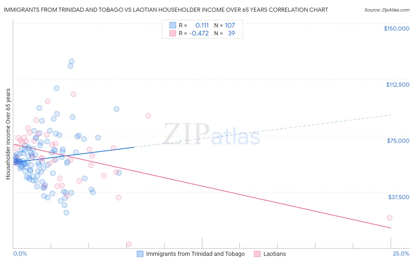 Immigrants from Trinidad and Tobago vs Laotian Householder Income Over 65 years