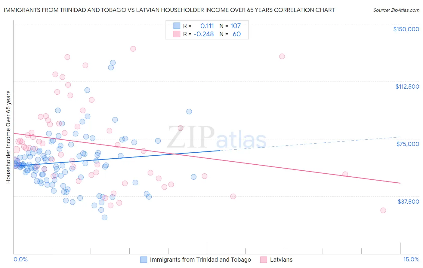 Immigrants from Trinidad and Tobago vs Latvian Householder Income Over 65 years