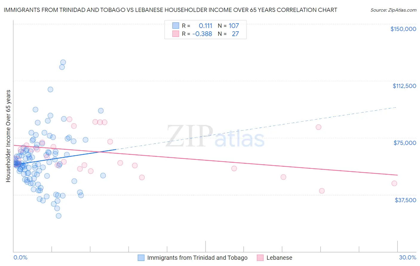 Immigrants from Trinidad and Tobago vs Lebanese Householder Income Over 65 years