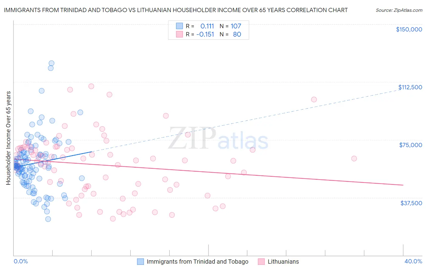Immigrants from Trinidad and Tobago vs Lithuanian Householder Income Over 65 years