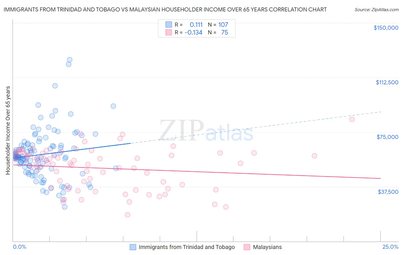 Immigrants from Trinidad and Tobago vs Malaysian Householder Income Over 65 years