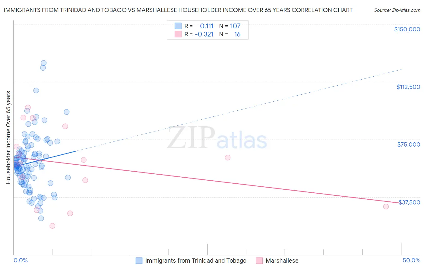 Immigrants from Trinidad and Tobago vs Marshallese Householder Income Over 65 years
