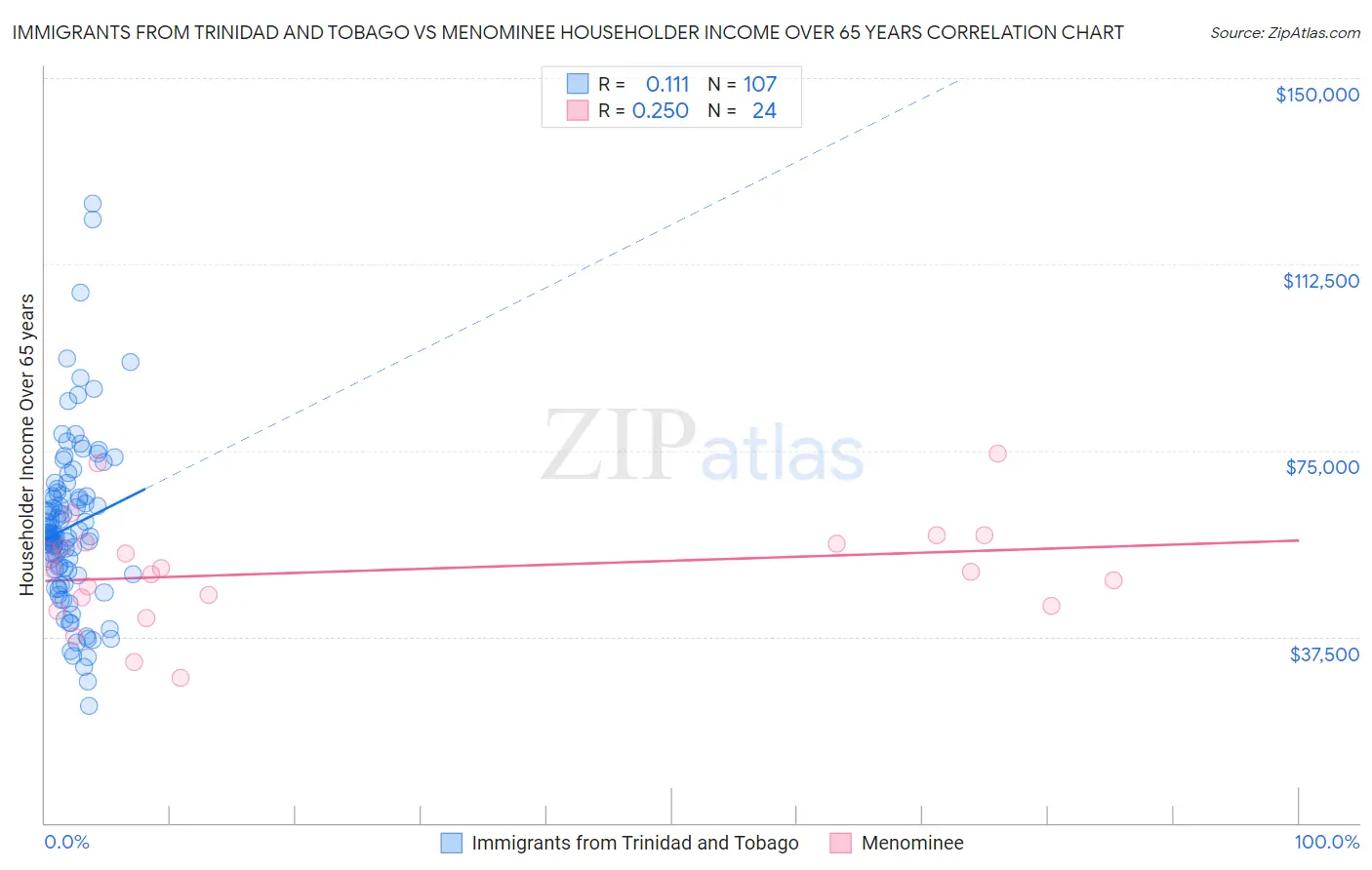 Immigrants from Trinidad and Tobago vs Menominee Householder Income Over 65 years