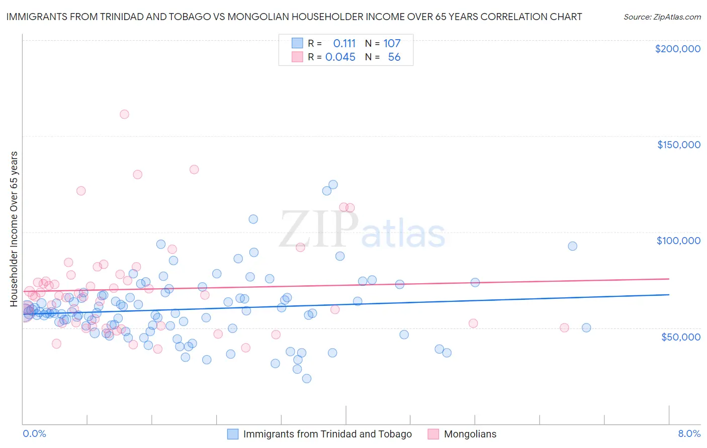 Immigrants from Trinidad and Tobago vs Mongolian Householder Income Over 65 years