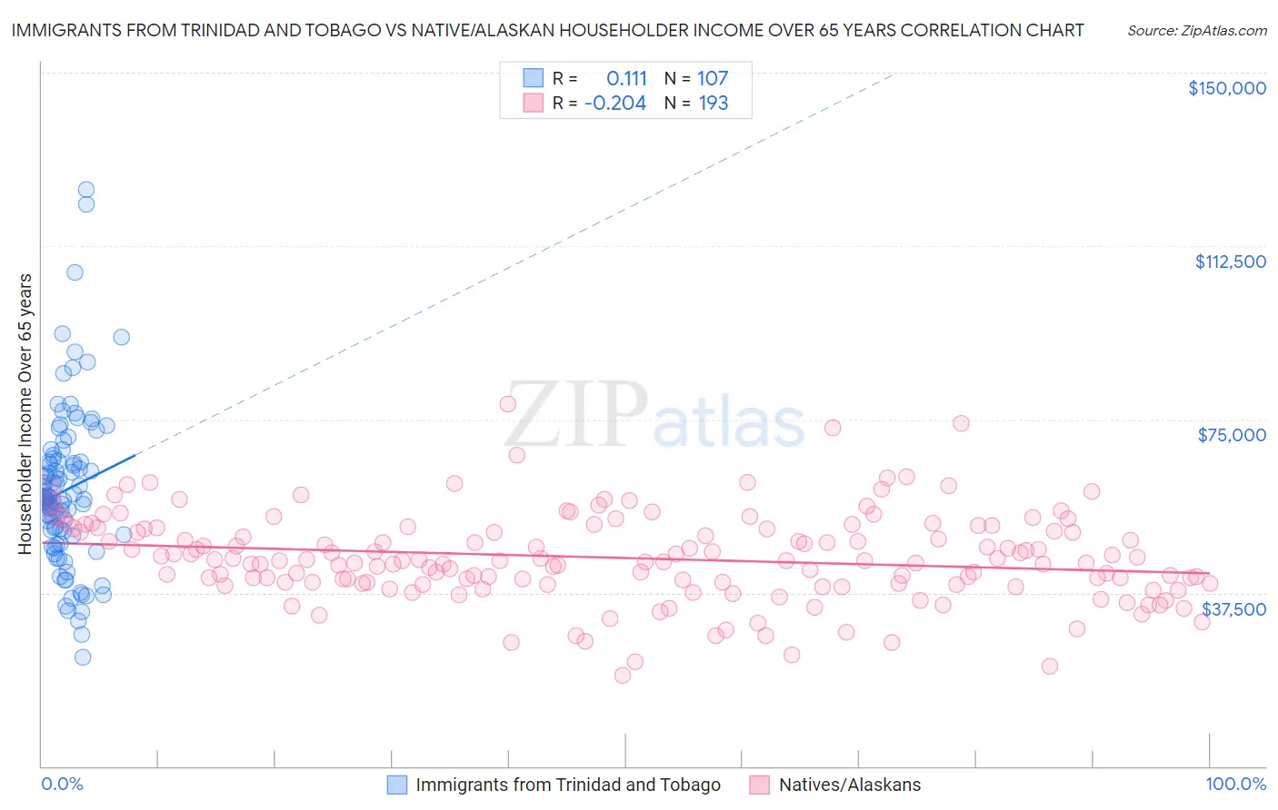 Immigrants from Trinidad and Tobago vs Native/Alaskan Householder Income Over 65 years