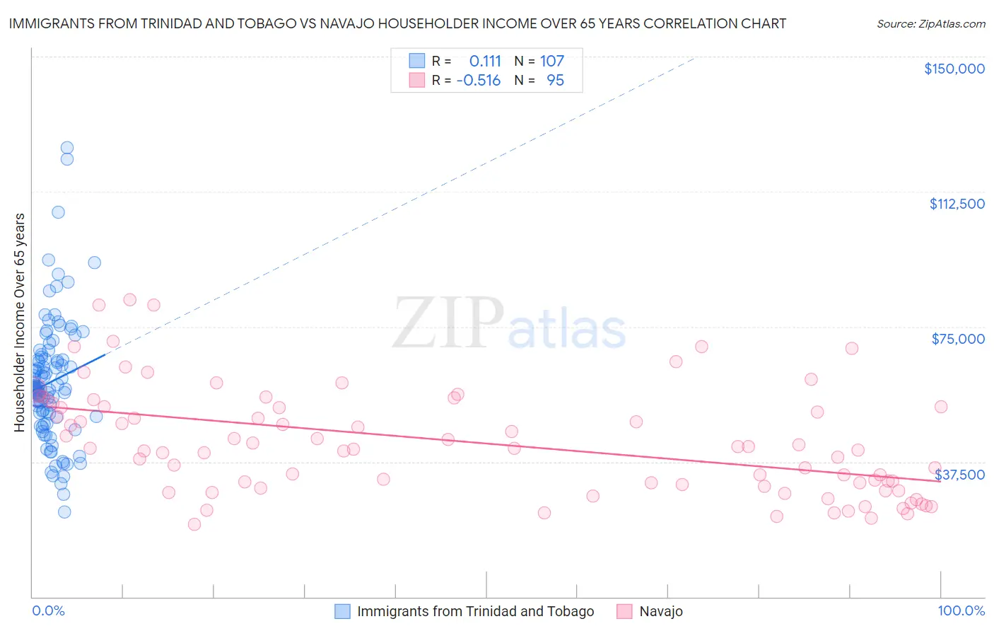 Immigrants from Trinidad and Tobago vs Navajo Householder Income Over 65 years