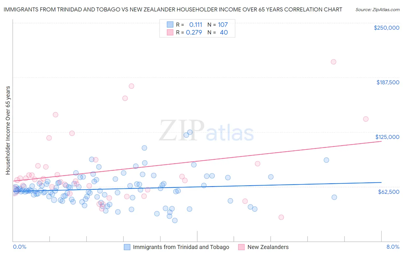 Immigrants from Trinidad and Tobago vs New Zealander Householder Income Over 65 years