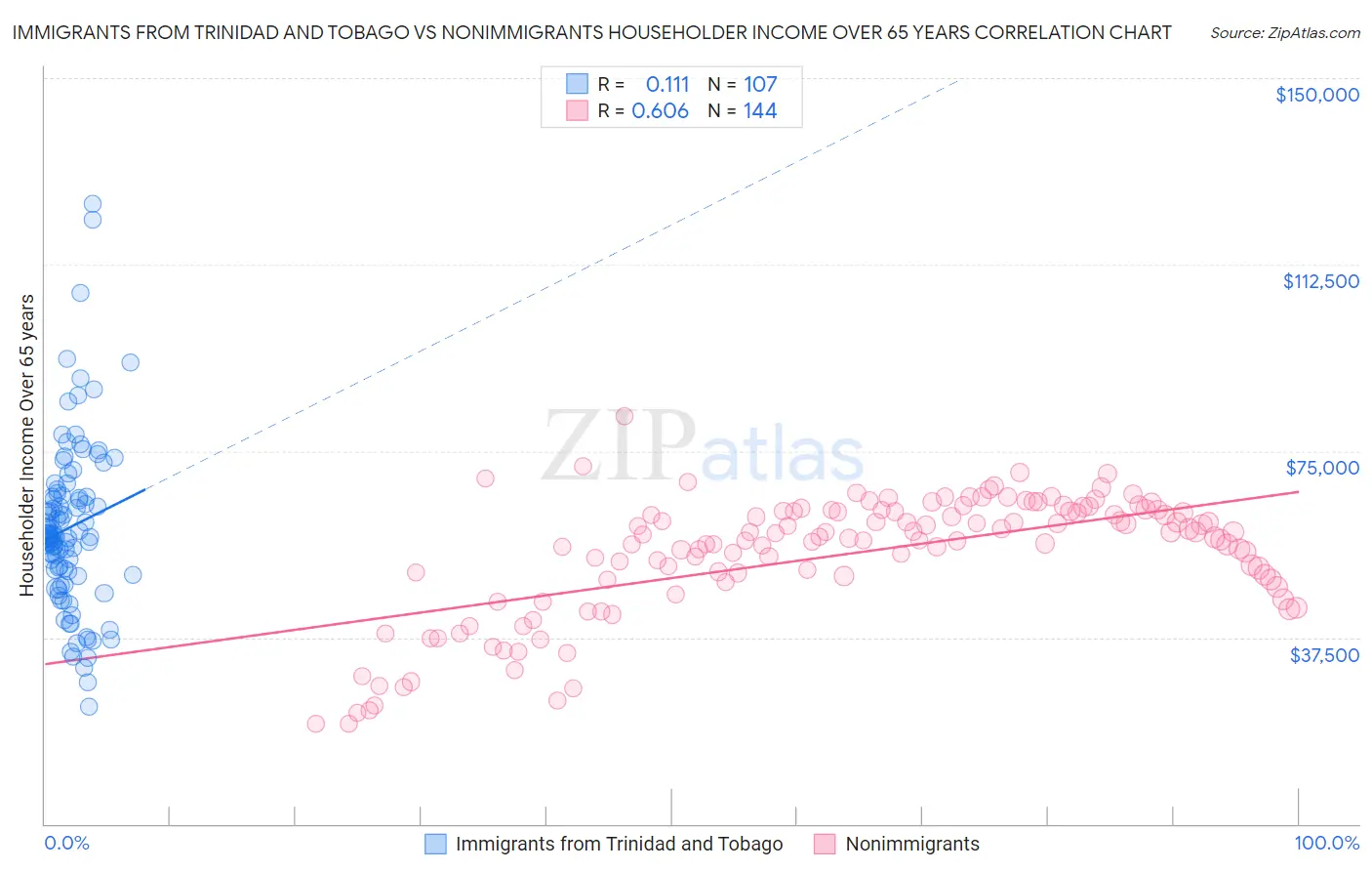 Immigrants from Trinidad and Tobago vs Nonimmigrants Householder Income Over 65 years