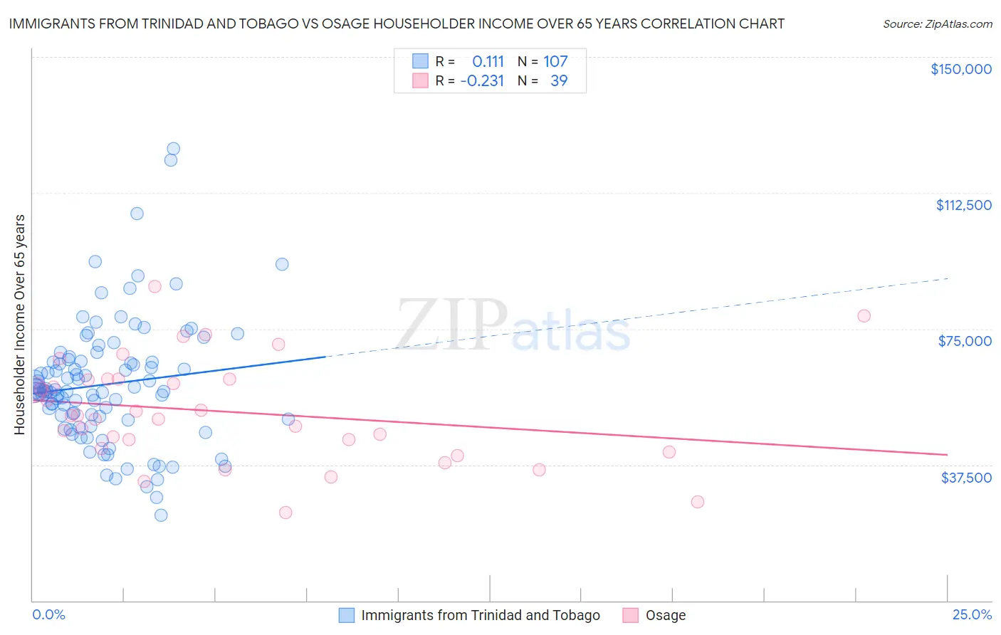 Immigrants from Trinidad and Tobago vs Osage Householder Income Over 65 years