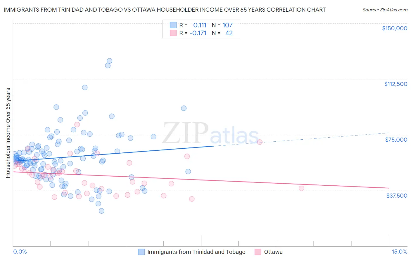 Immigrants from Trinidad and Tobago vs Ottawa Householder Income Over 65 years