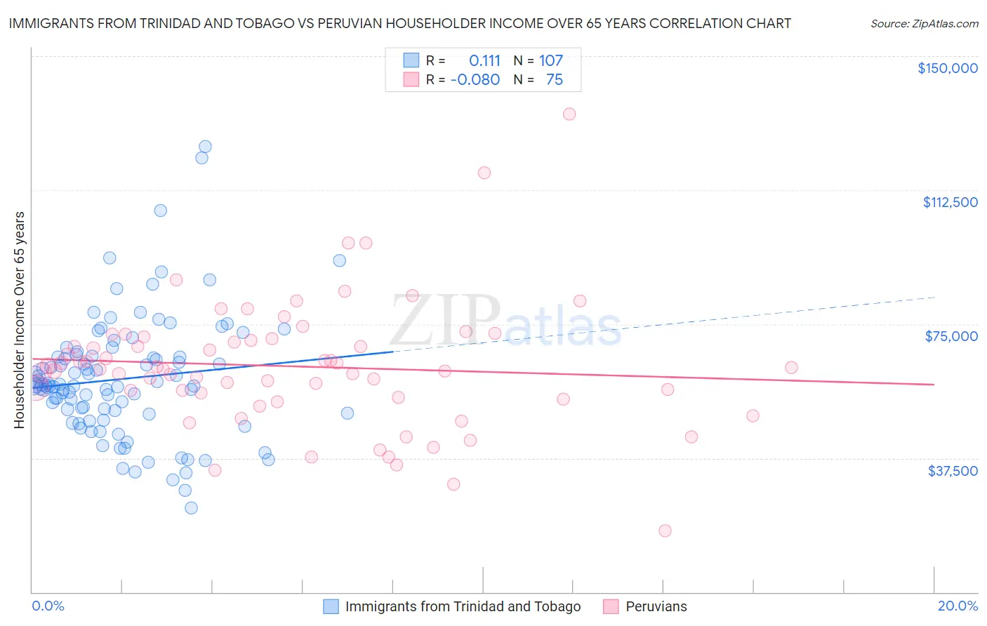 Immigrants from Trinidad and Tobago vs Peruvian Householder Income Over 65 years