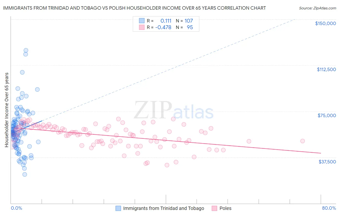 Immigrants from Trinidad and Tobago vs Polish Householder Income Over 65 years