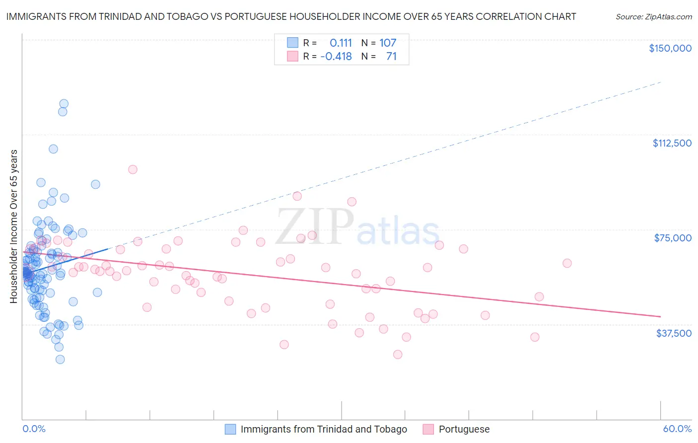 Immigrants from Trinidad and Tobago vs Portuguese Householder Income Over 65 years
